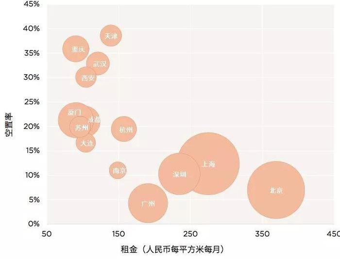 甲级写字楼PK，谁是中国商务第一城？