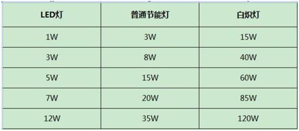 家装选灯，你也只看品牌和瓦数？
