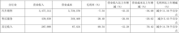 断臂求生存，庞大集团砍掉229家经销网点