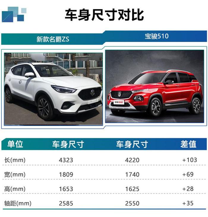 轴距超越宝骏510/增1.3T引擎 新款名爵ZS申报信息曝光