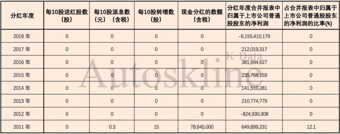 断臂求生存，庞大集团砍掉229家经销网点