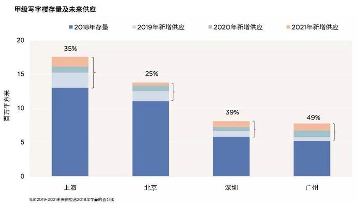 甲级写字楼PK，谁是中国商务第一城？