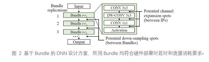 UIUC联合IBM、Inspirit IoT推出最新DNN/FPGA协同设计方案，助力物联网终端设备AI应用