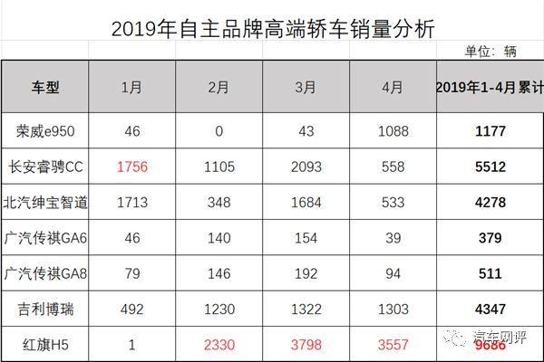 销量才是硬道理，中国自主高端轿车销量排行榜上，红旗已妥妥登顶