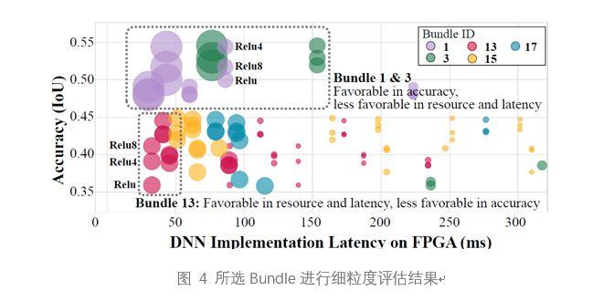 UIUC联合IBM、Inspirit IoT推出最新DNN/FPGA协同设计方案，助力物联网终端设备AI应用