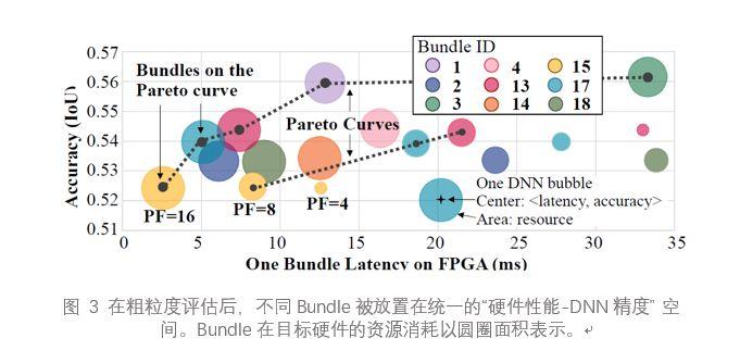 UIUC联合IBM、Inspirit IoT推出最新DNN/FPGA协同设计方案，助力物联网终端设备AI应用