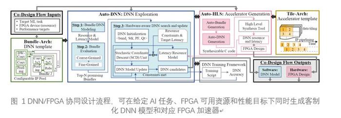 UIUC联合IBM、Inspirit IoT推出最新DNN/FPGA协同设计方案，助力物联网终端设备AI应用