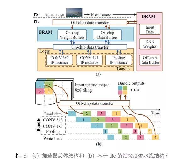 UIUC联合IBM、Inspirit IoT推出最新DNN/FPGA协同设计方案，助力物联网终端设备AI应用