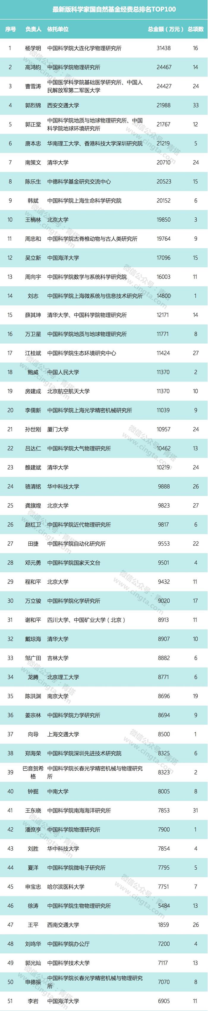 国家自然科学基金33年，科学家拿经费排行榜TOP100