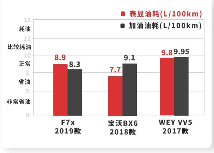 最受关注的国产轿跑SUV之一，2.0T+四驱费油吗？【实测】