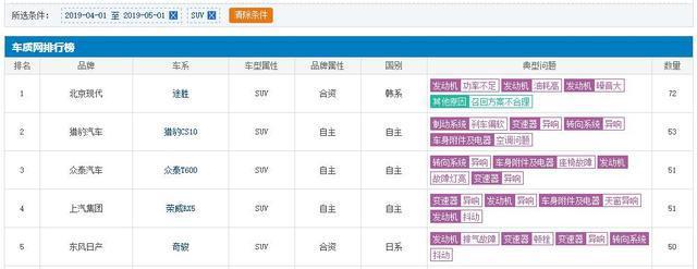 5月买车需谨记！4月投诉最严重的5款SUV是这些，国产仍让人堪忧