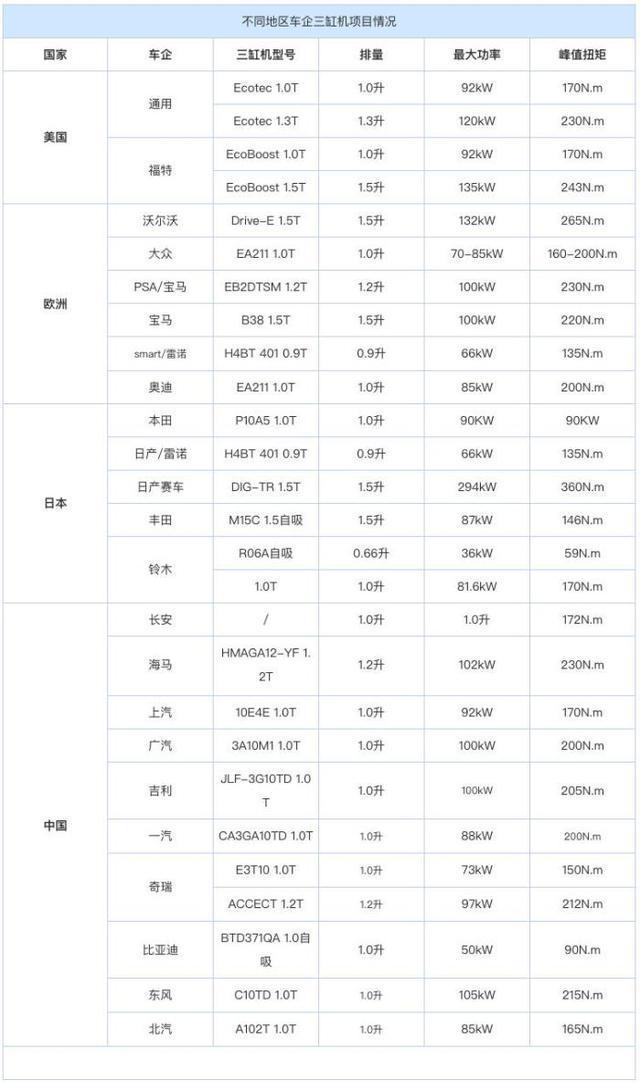 大车带不动，小车纯电动，到底谁在用三缸发动机？