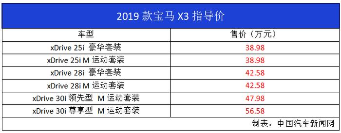 取消LED前雾灯，推3种动力！2019宝马X3上市售价38.98-56.58万