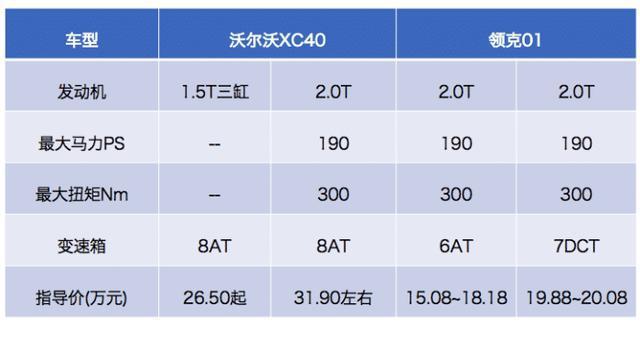 领克与沃尔沃共线生产，沃尔沃凭啥贵了10万?