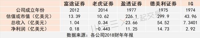 一文读懂：出海“吃肉”的中国互联网券商，凭什么成为行业“破局者”？