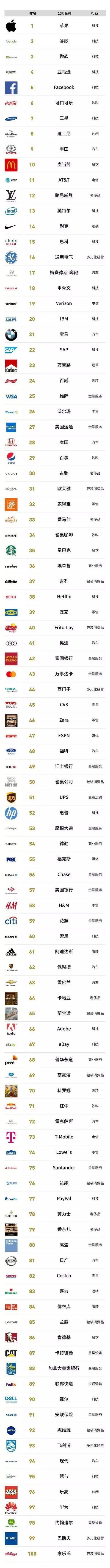 2019汽车品牌价值排名：丰田第一，奔驰第二，大众未进前十