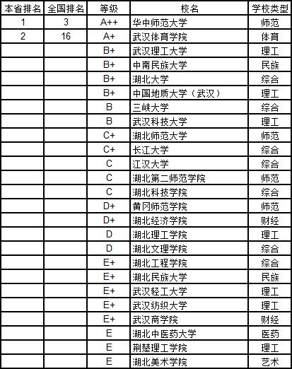 武书连2019中国大学学科分省排行榜