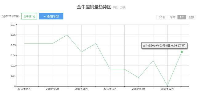 标配9气囊+全景天窗+自动空调，当年定位比肩A6L如今却不足20万