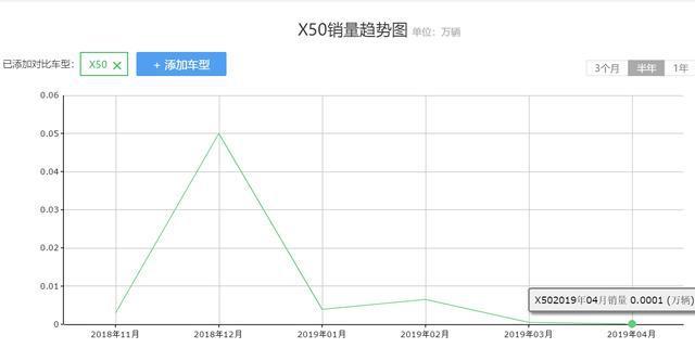 被“车名”拖累的国产车，4月份只卖了1台，卖5.98万，油耗6.3L