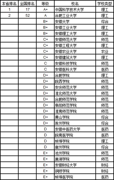 武书连2019中国大学学科分省排行榜