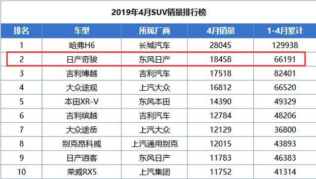 4月份日产奇骏销量逆势大涨，敢于冒险的消费者不在少数