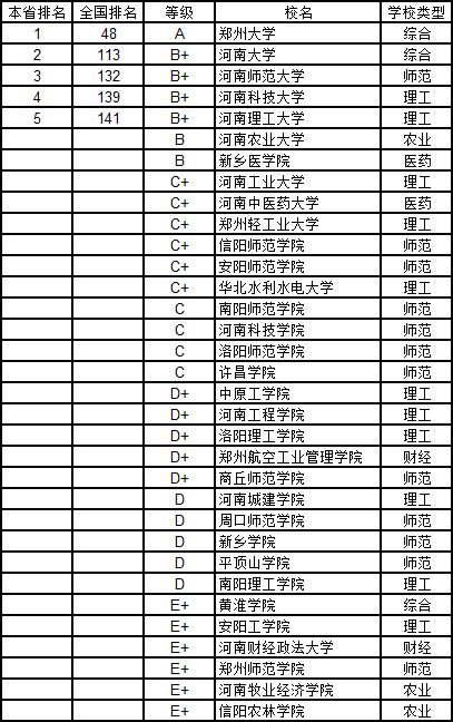 武书连2019中国大学学科分省排行榜