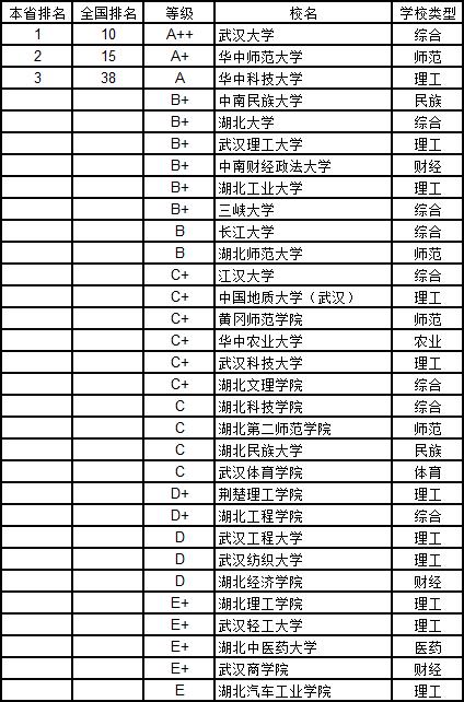 武书连2019中国大学学科分省排行榜