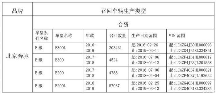 减震器存断裂隐患，近30万辆奔驰E级被召回