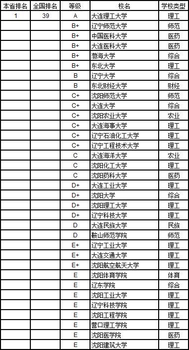 武书连2019中国大学学科分省排行榜