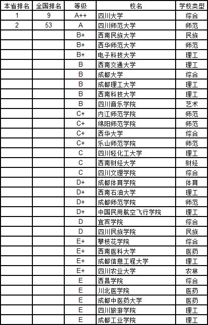 武书连2019中国大学学科分省排行榜