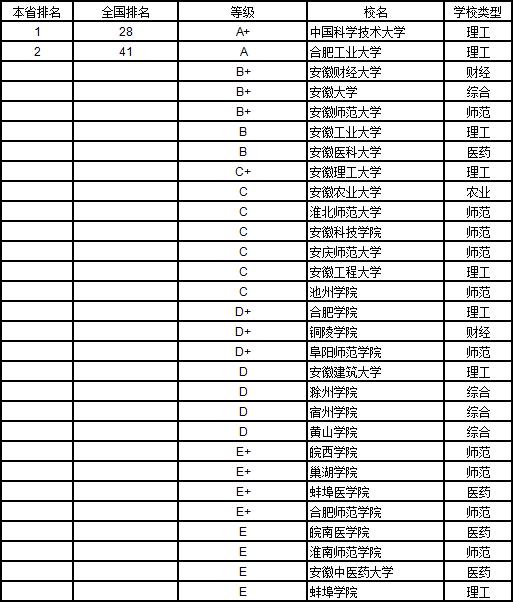 武书连2019中国大学学科分省排行榜