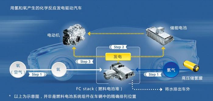 涨知识｜正儿八经的氢能车是怎样的？氢燃料电池的原理是什么