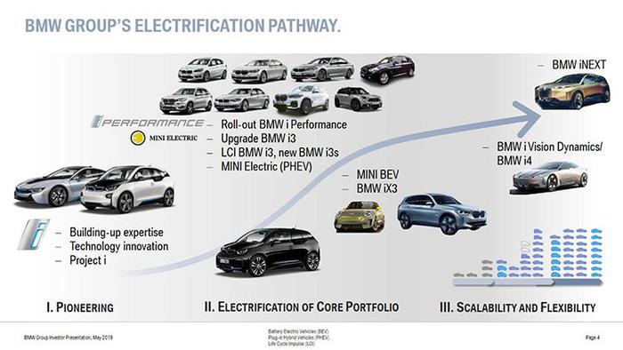 宝马未来6年新能源规划公布，将推包括iNEXT在内25款新能源车型