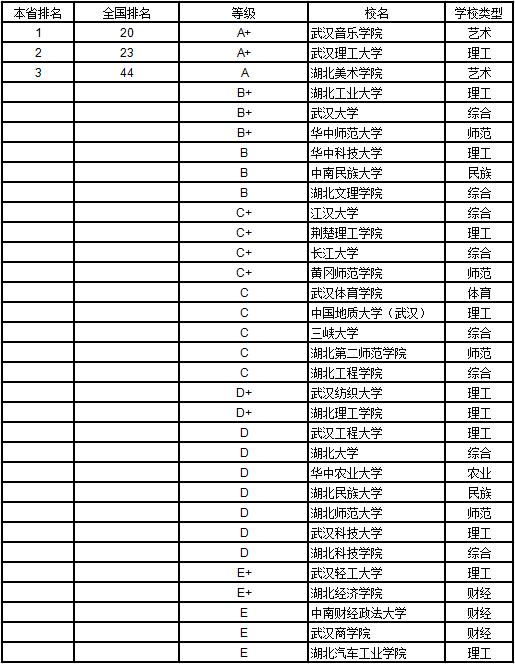 武书连2019中国大学学科分省排行榜