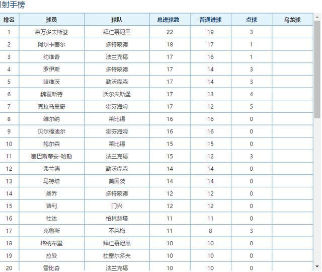 五大联赛全部收官！终极排名和射手榜出炉，你支持的队战绩如何？