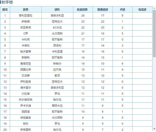 五大联赛全部收官！终极排名和射手榜出炉，你支持的队战绩如何？