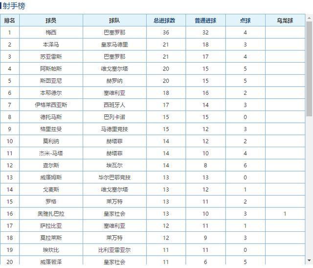 五大联赛全部收官！终极排名和射手榜出炉，你支持的队战绩如何？