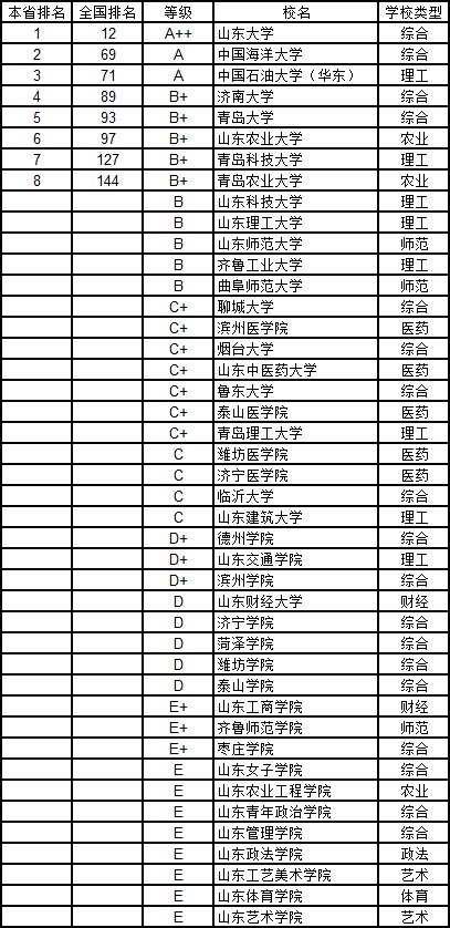 武书连2019中国大学学科分省排行榜