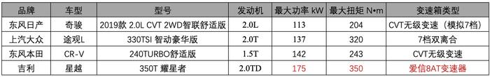 16万SUV大乱斗，大众途观、吉利星越、本田CR-V、日产奇骏咋选