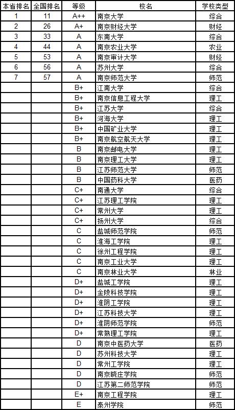 武书连2019中国大学学科分省排行榜