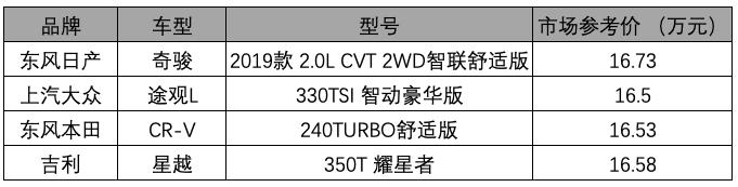 16万SUV大乱斗，大众途观、吉利星越、本田CR-V、日产奇骏咋选