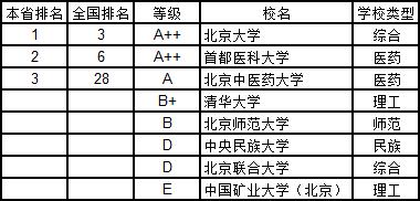 武书连2019中国大学学科分省排行榜