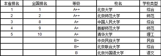 武书连2019中国大学学科分省排行榜