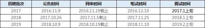 央行正式工招聘：往届、专科、在职都可报考！