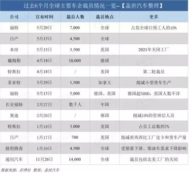 全球车企6个月裁员42000个职位，车市寒潮下没有谁是幸存者