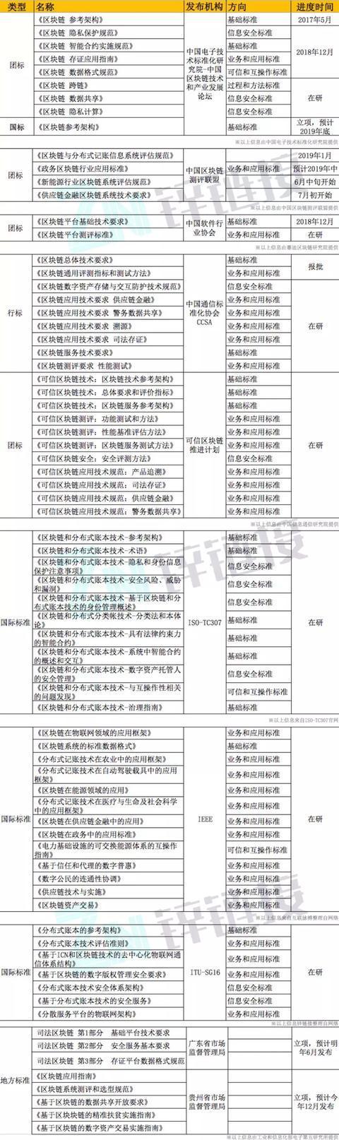 大厂圈地，小厂抱团：区块链标准战枪声四起 | 锌式