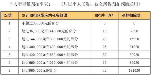 为什么每月工资一样，但扣的个税不一样？