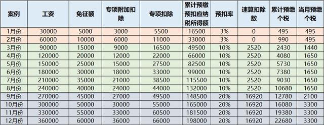 为什么每月工资一样，但扣的个税不一样？