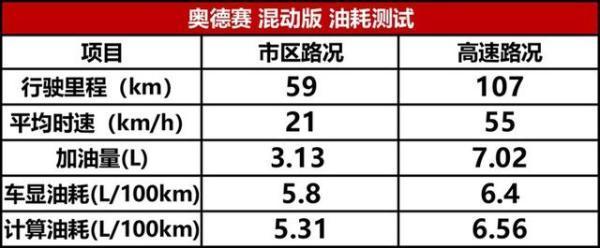 奥德赛·锐混动性能测试：黑科技加持，到底有多省油？