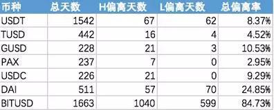 USDT价格偏离高达10%，USDK或成美元稳定币新希望